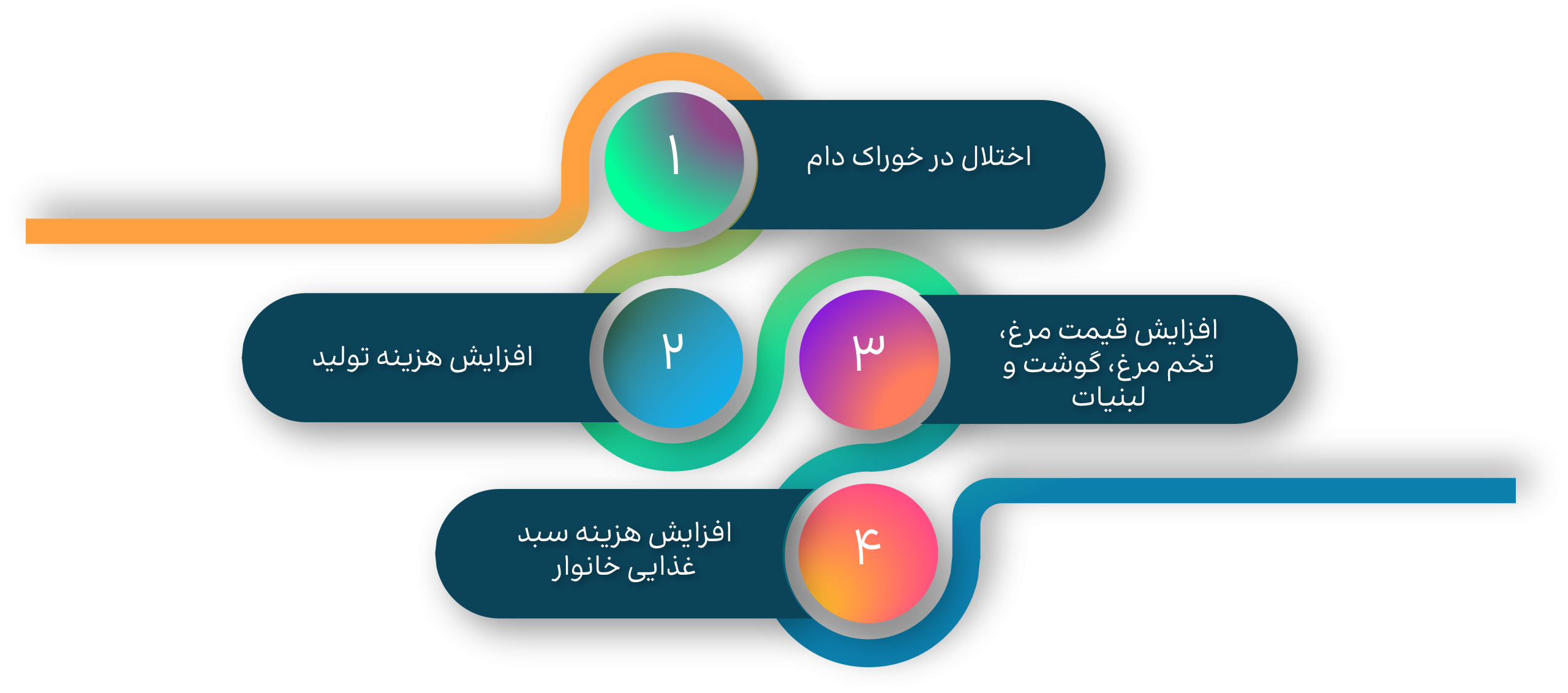 حلقه‌های آسیب‌پذیر زنجیره غذایی ایران کدام‌اند؟