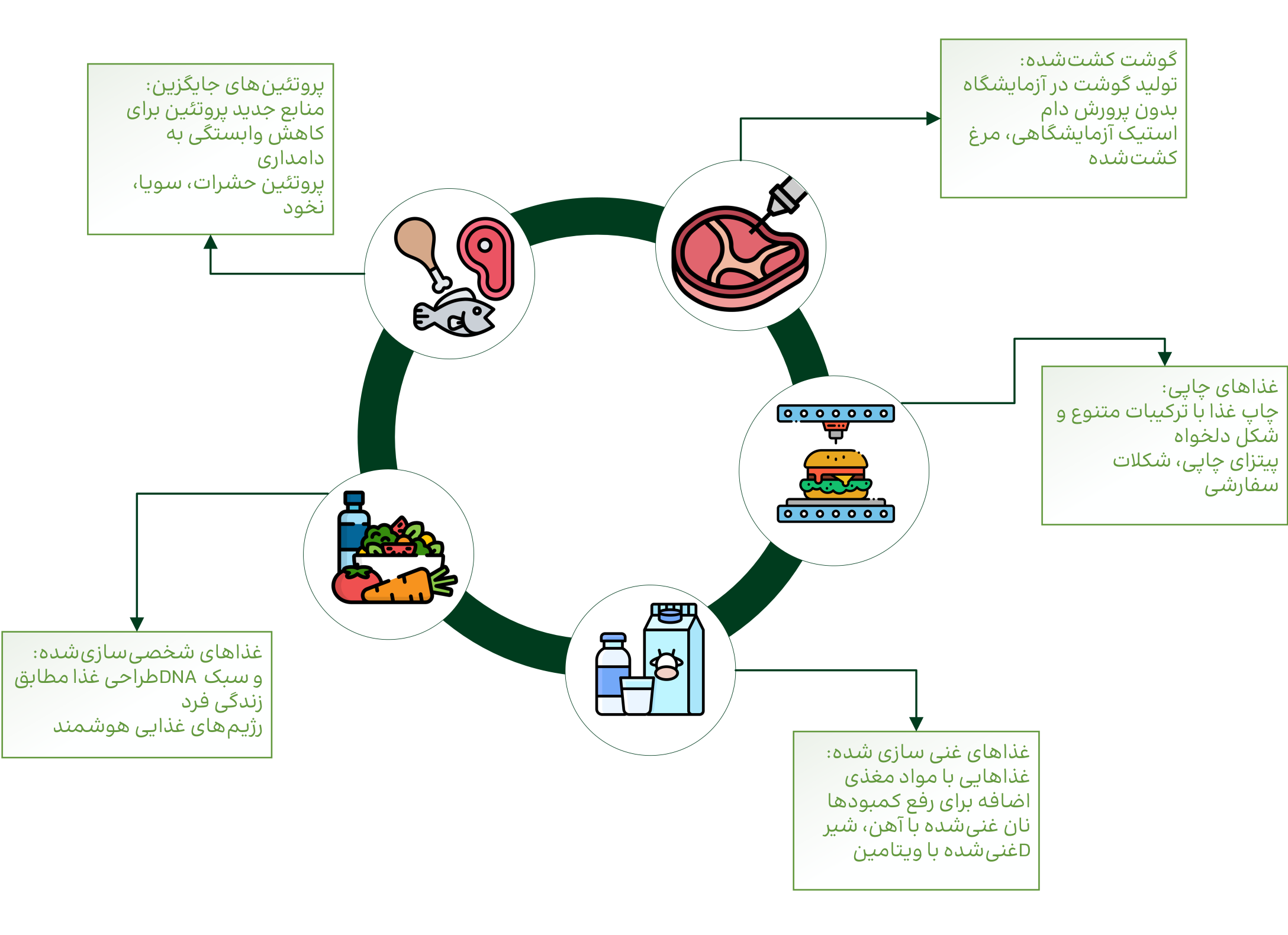 ۱۰ پیش‌بینی شگفت‌انگیز درباره غذاهای آینده و نقش علم تغذیه نوین در تحول آن‌ها 